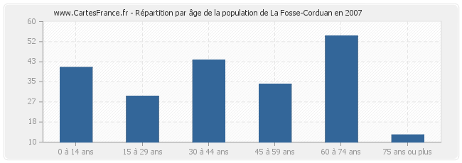 Répartition par âge de la population de La Fosse-Corduan en 2007